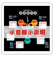 三大廣告入口關係圖