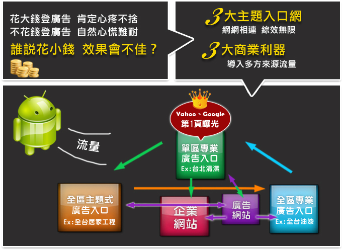 主題廣告入口、商業利器 廣告效果大幅提升